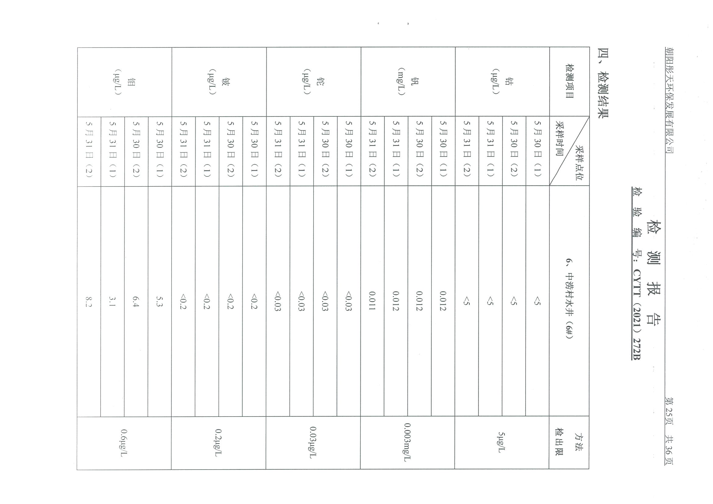 光達(dá)化工環(huán)境空氣、噪聲、地下水監(jiān)測(cè)數(shù)據(jù)